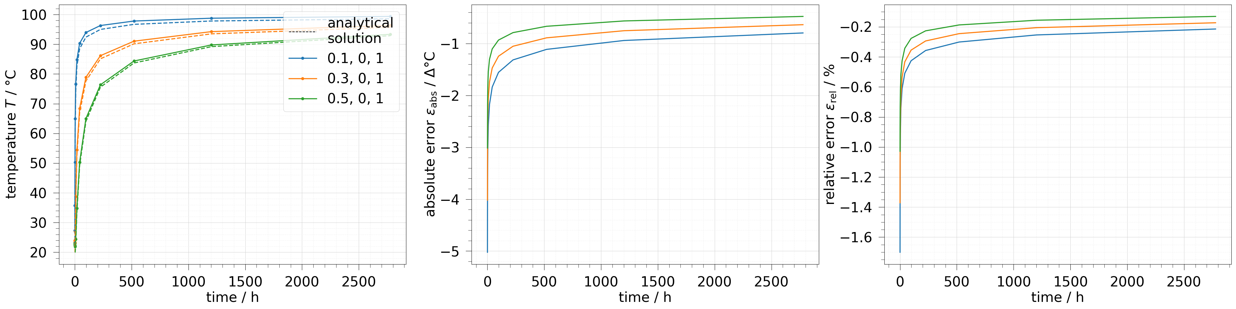 plot analytical solution