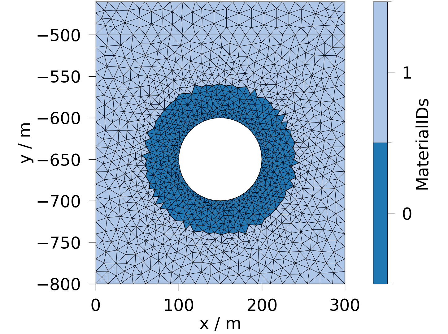 plot initial properties and variables