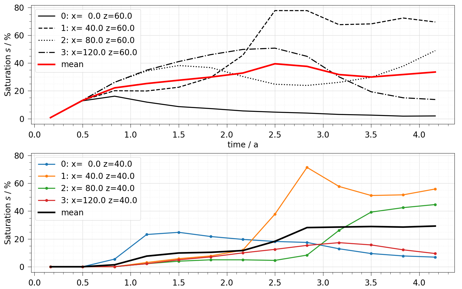 plot observation points