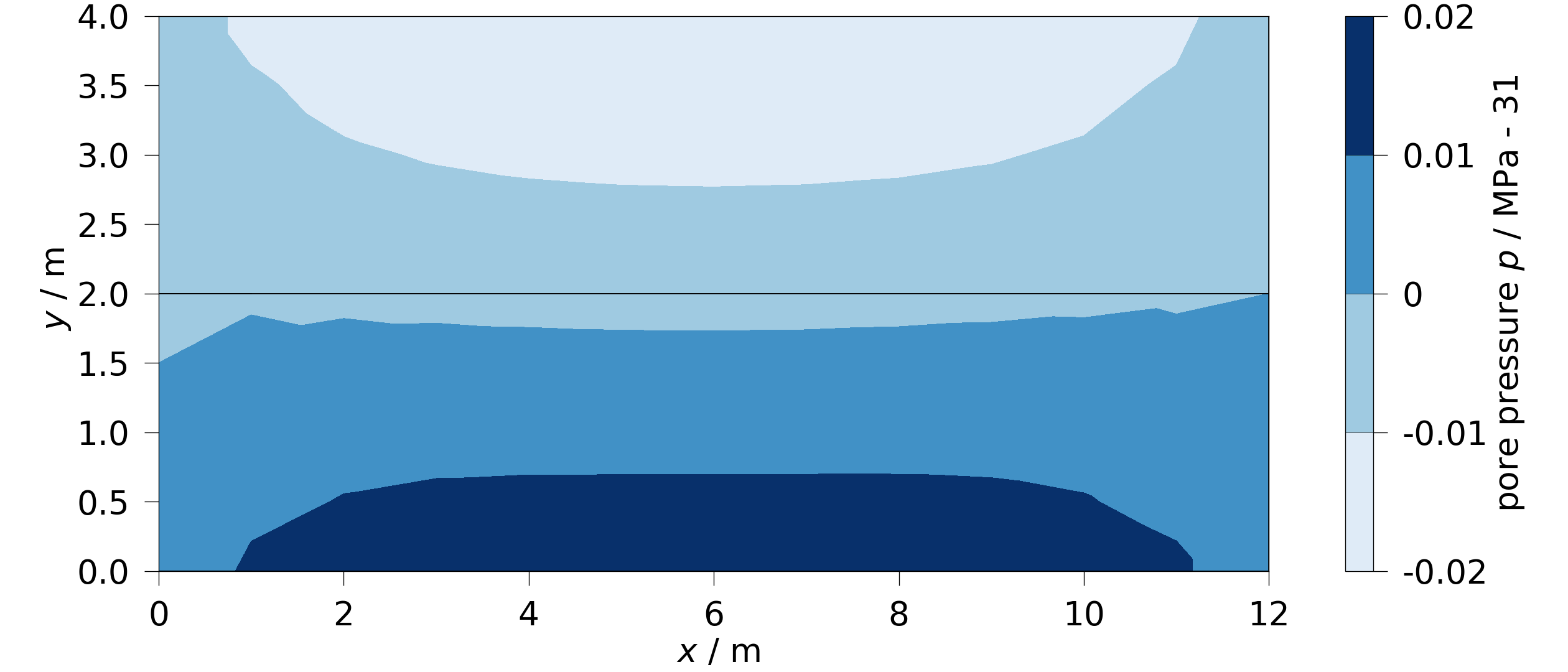 plot 200 ogs interactive meshes from simulator