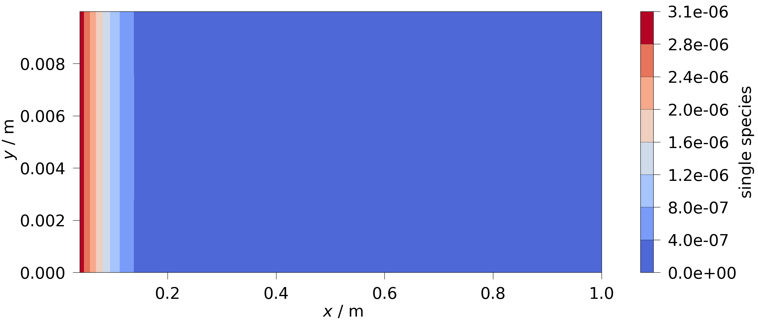 plot C feflowlib prj