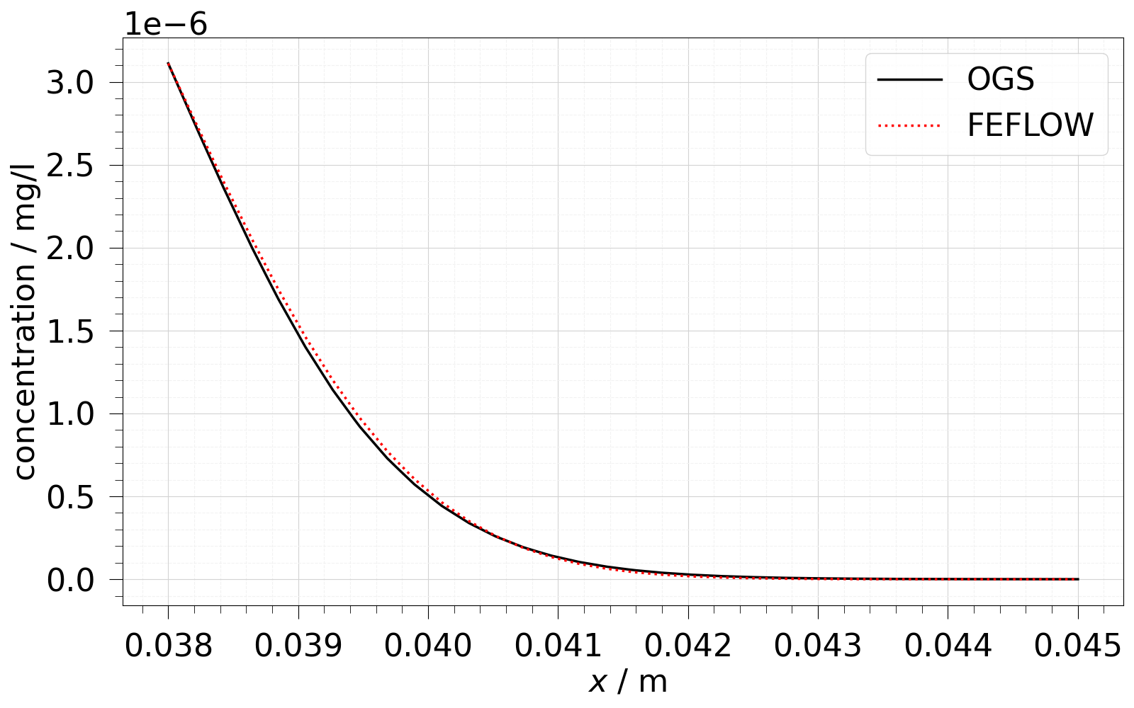 plot D feflowlib CT simulation
