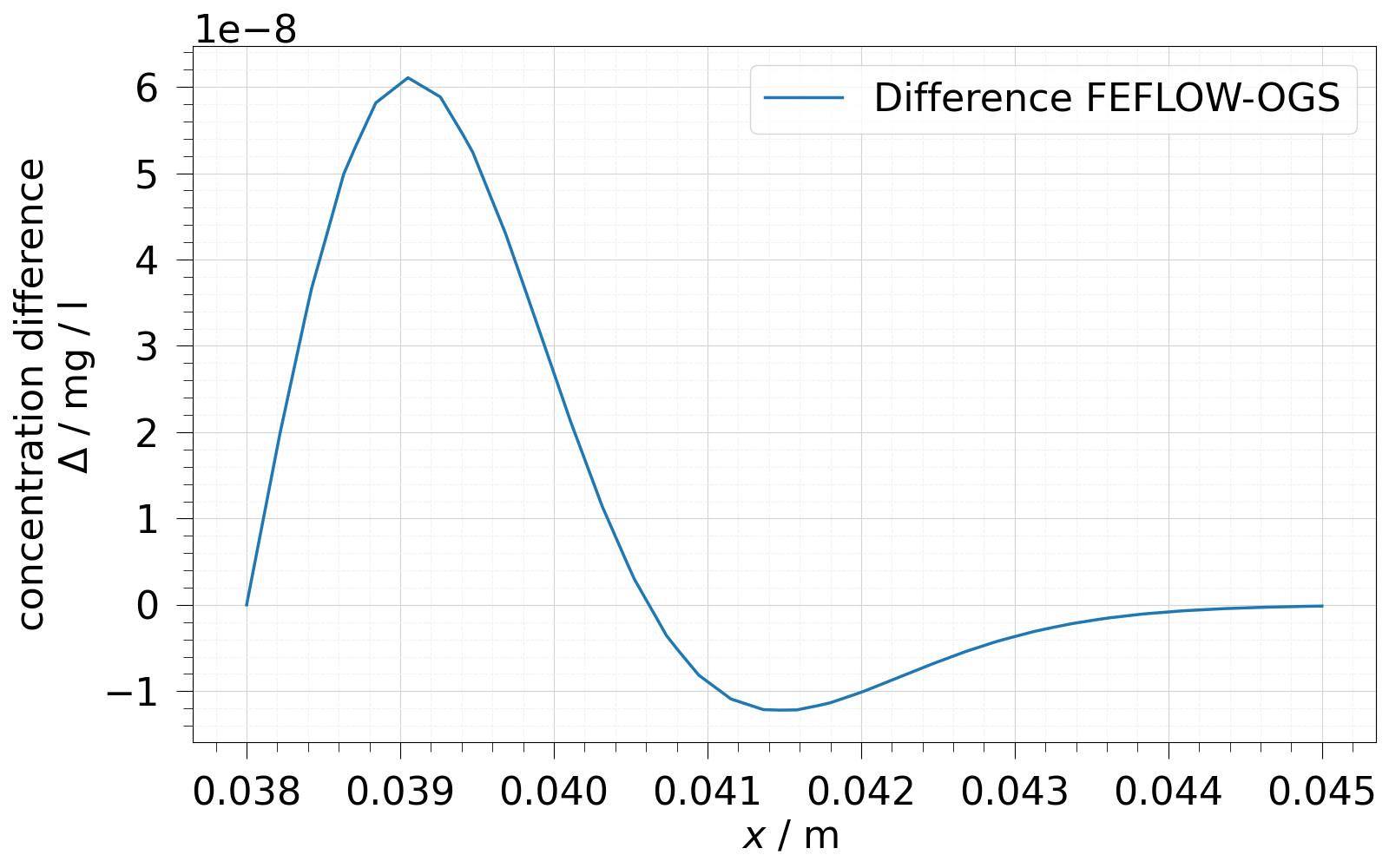 plot D feflowlib CT simulation
