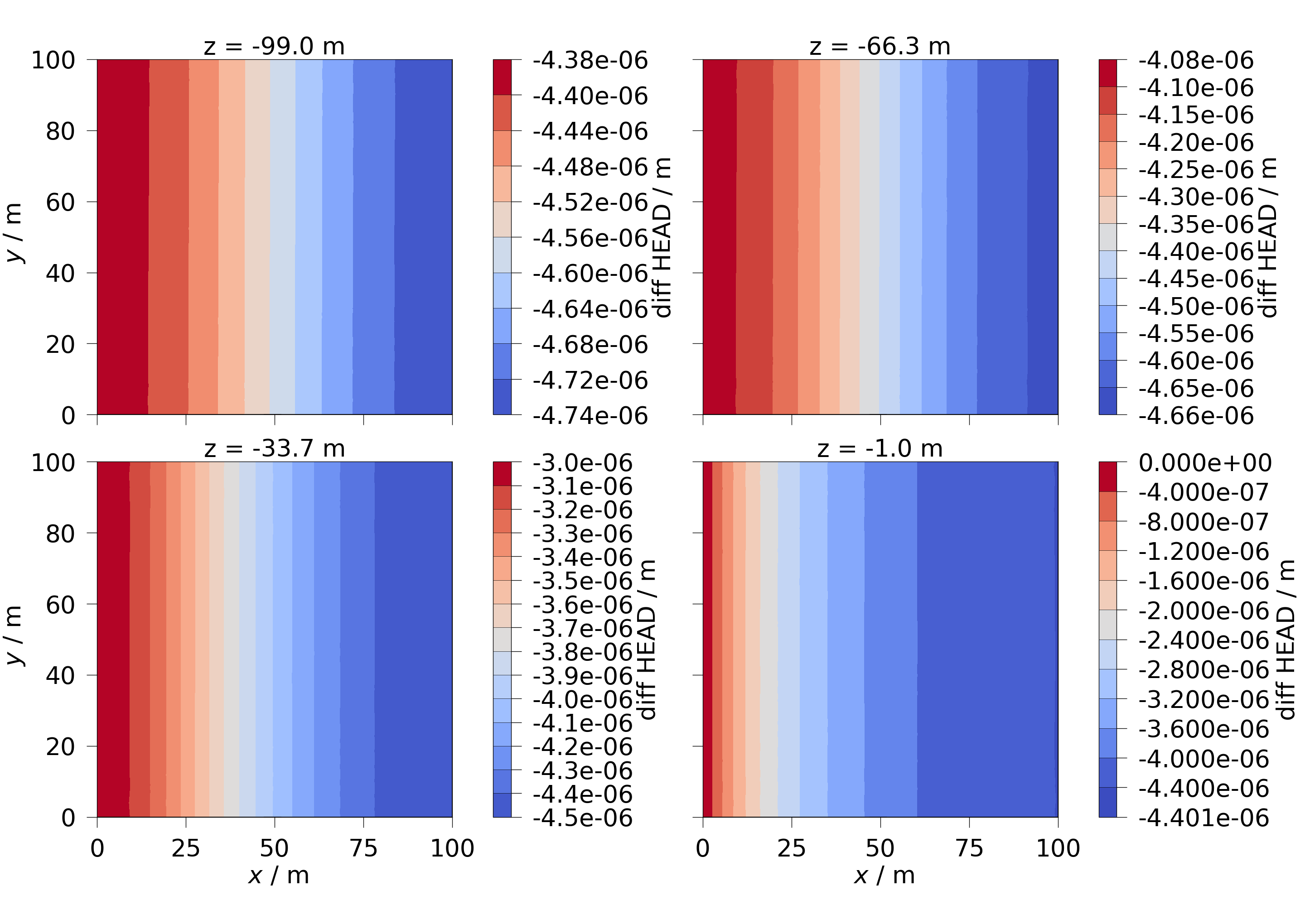 z = -99.0 m, z = -66.3 m, z = -33.7 m, z = -1.0 m