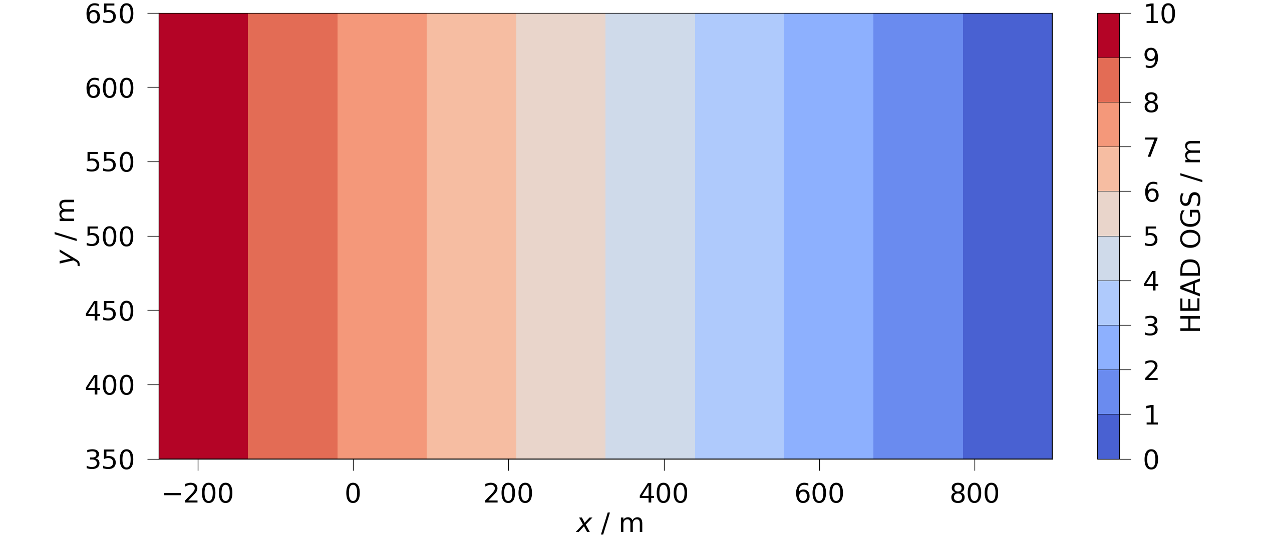 plot F feflowlib HT simulation