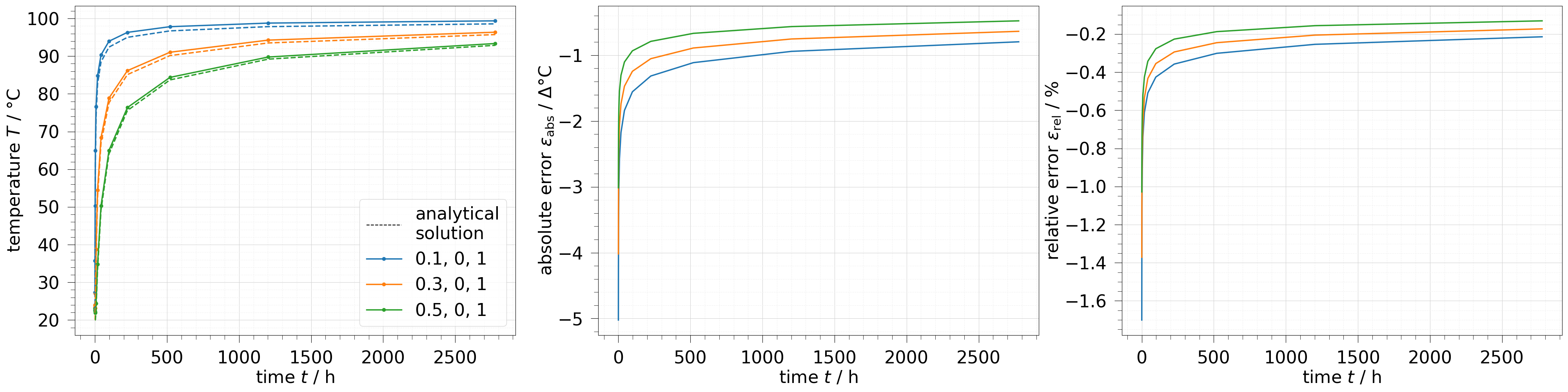 plot analytical solution