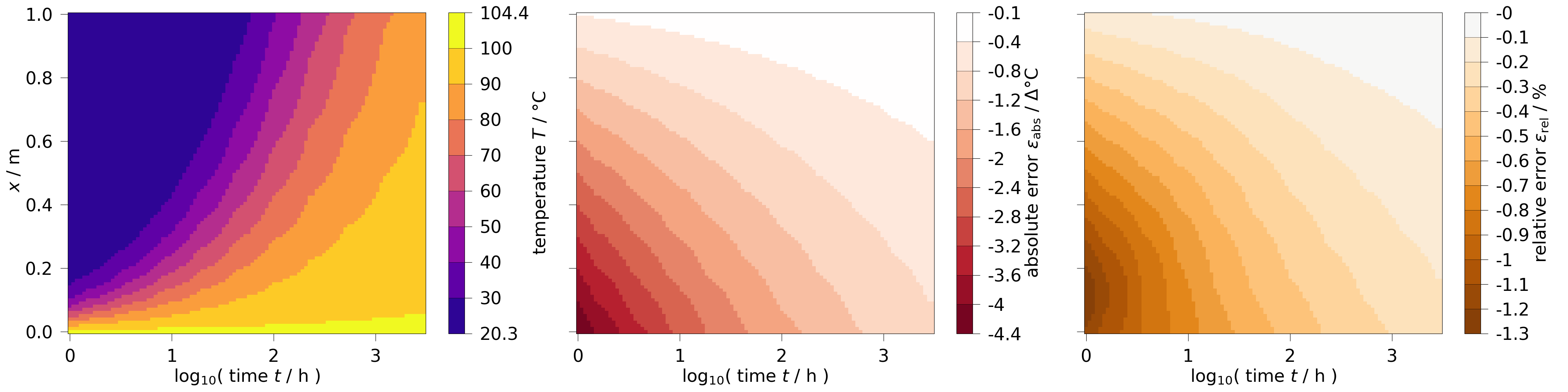 plot analytical solution