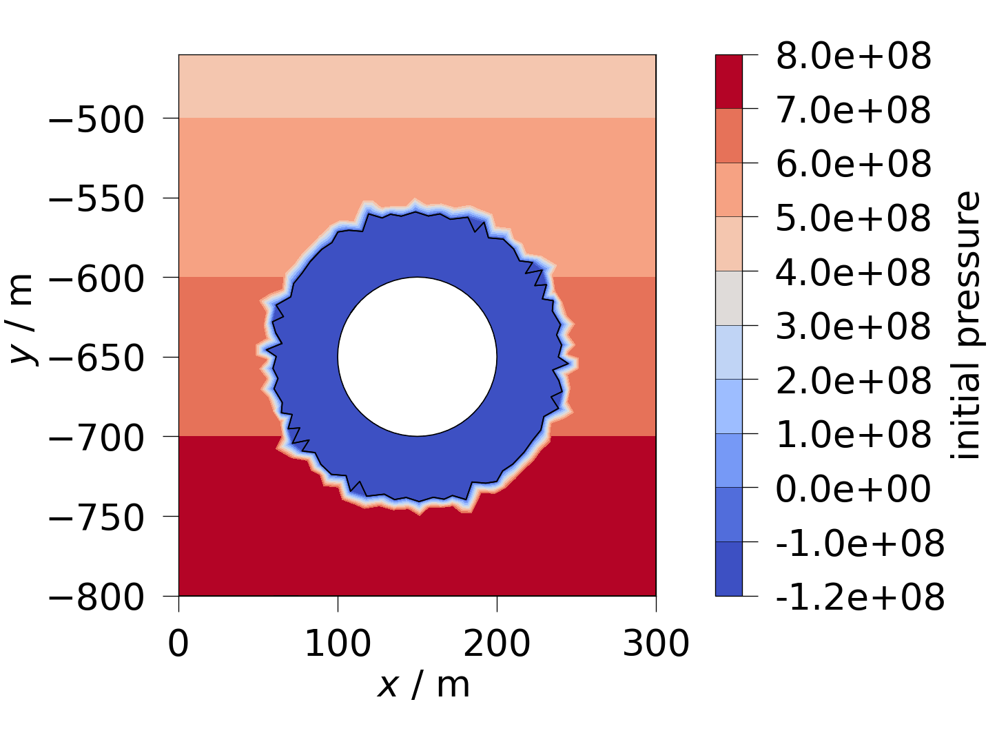 plot initial properties and variables