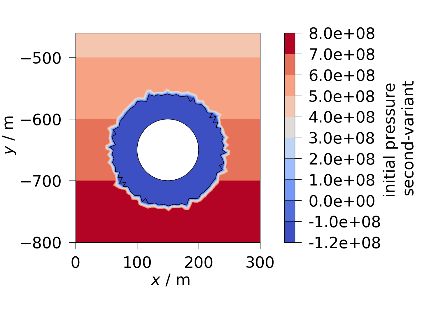 plot initial properties and variables