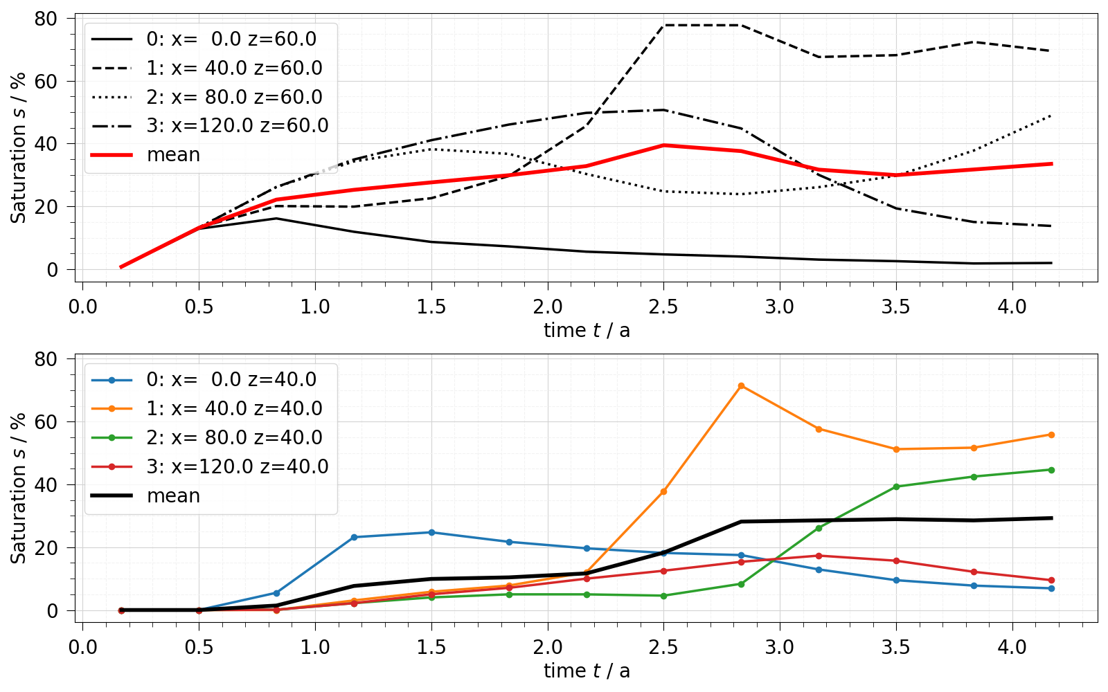 plot observation points