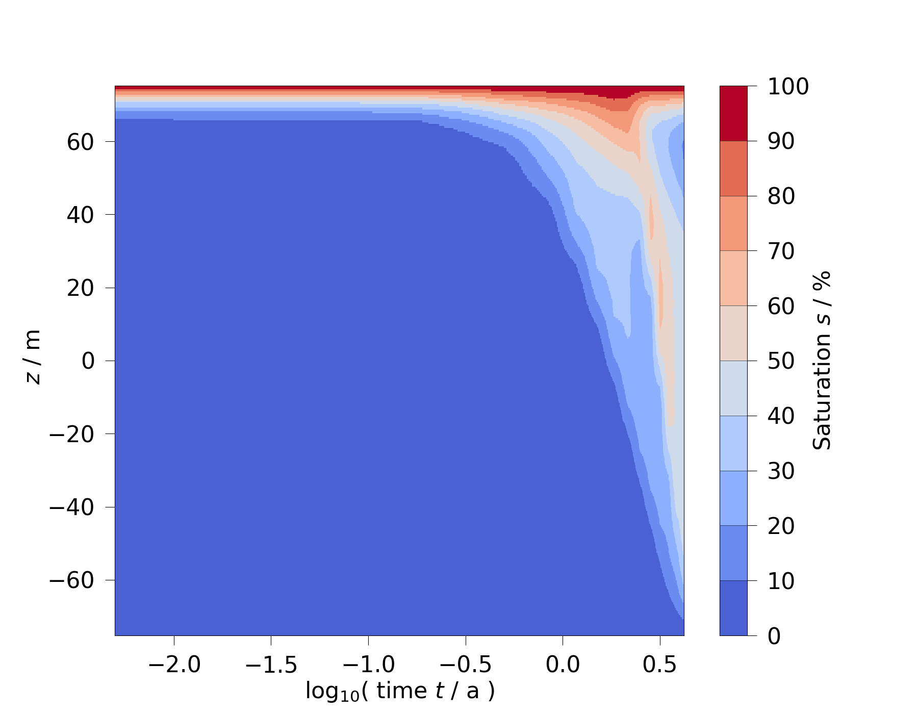 plot timeslice