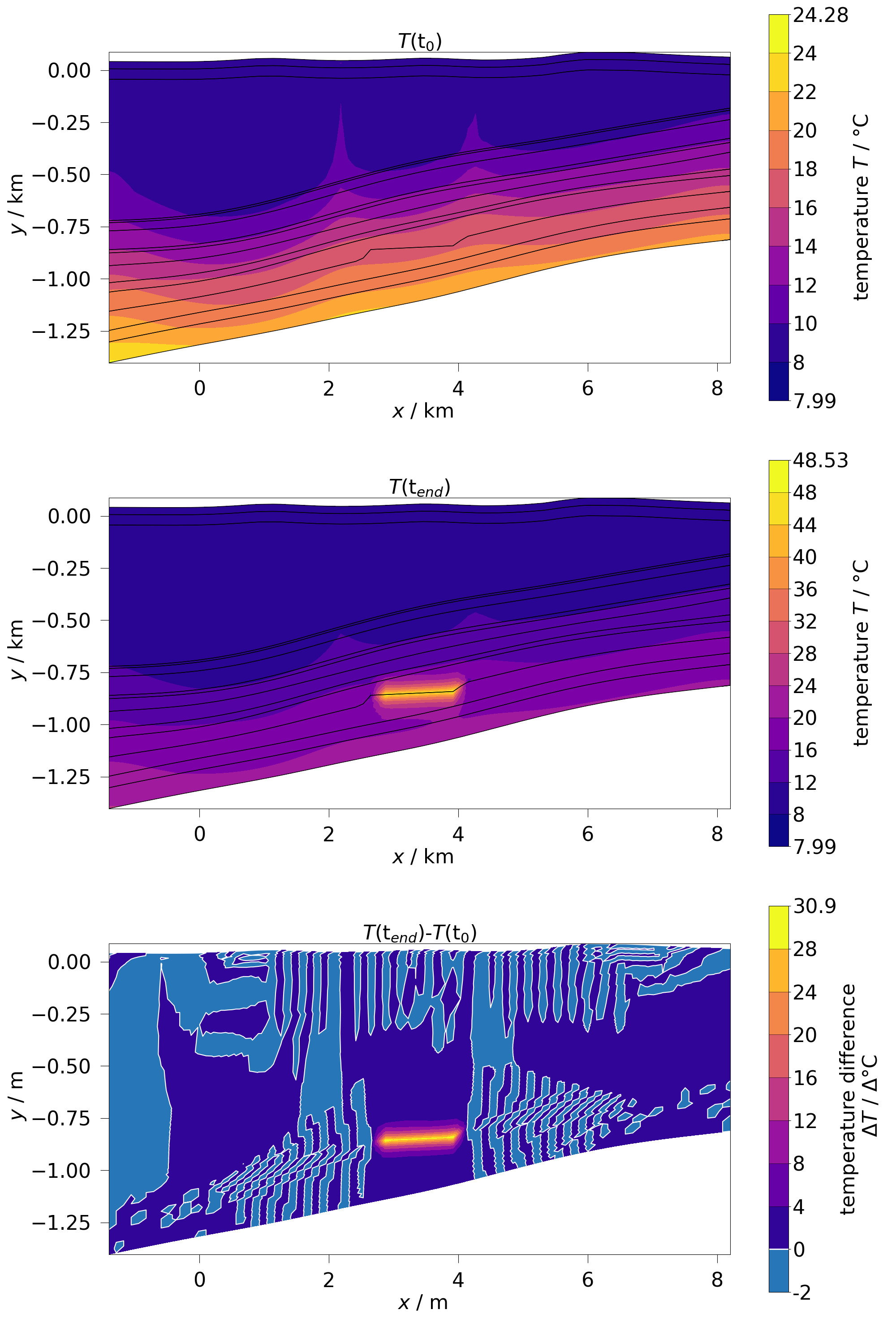 $T(\mathrm{t}_{0})$, $T(\mathrm{t}_{end})$, $T(\mathrm{t}_{end})$-$T(\mathrm{t}_{0})$