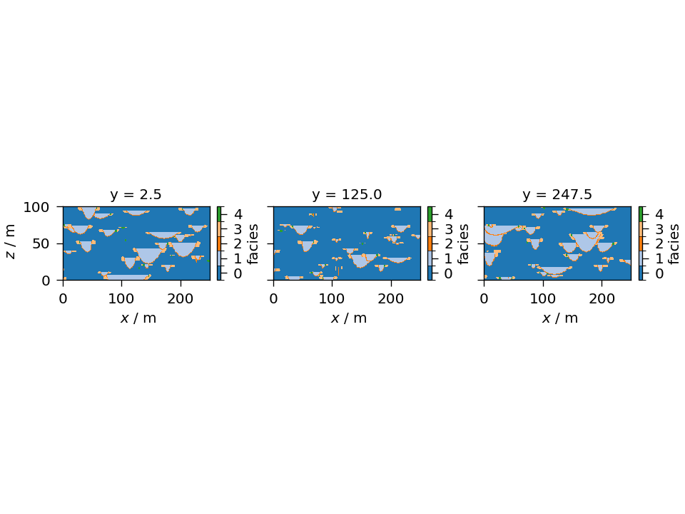 y = 2.5, y = 125.0, y = 247.5
