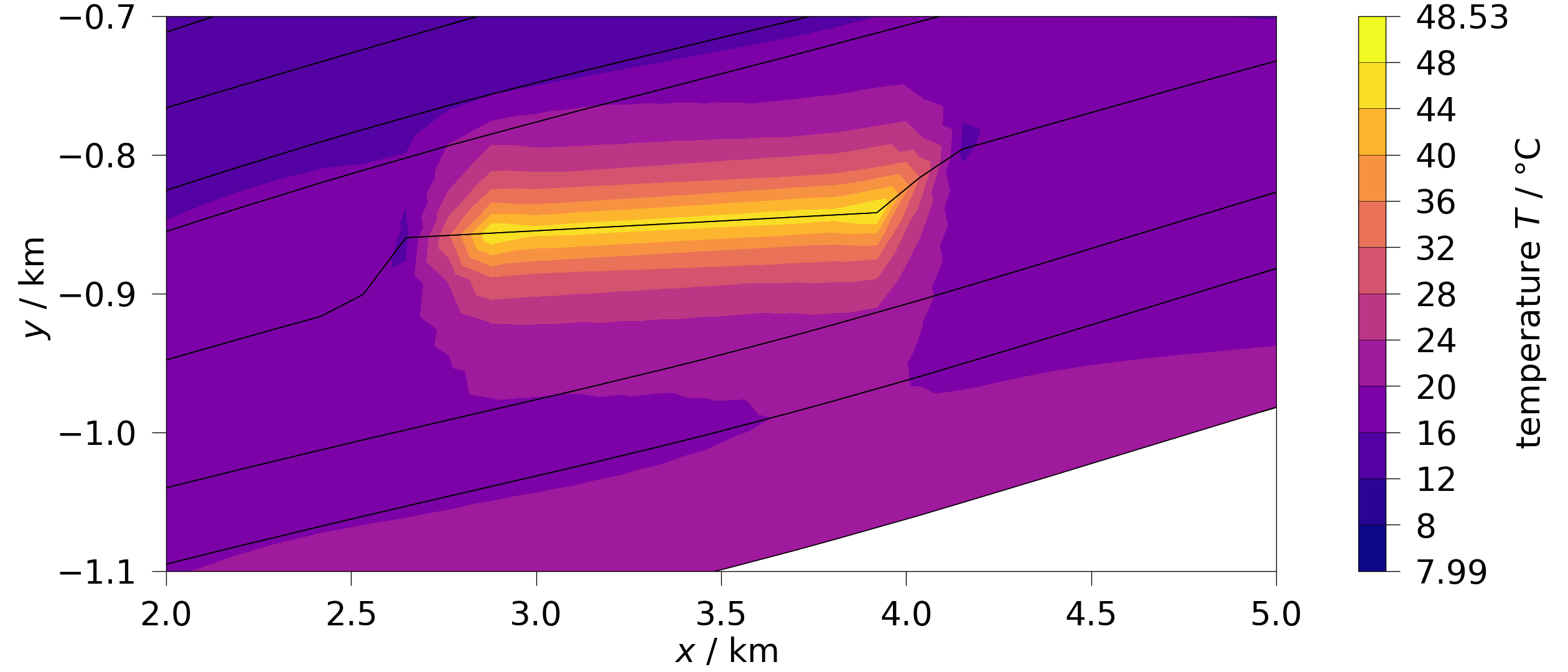 plot contourf 2d
