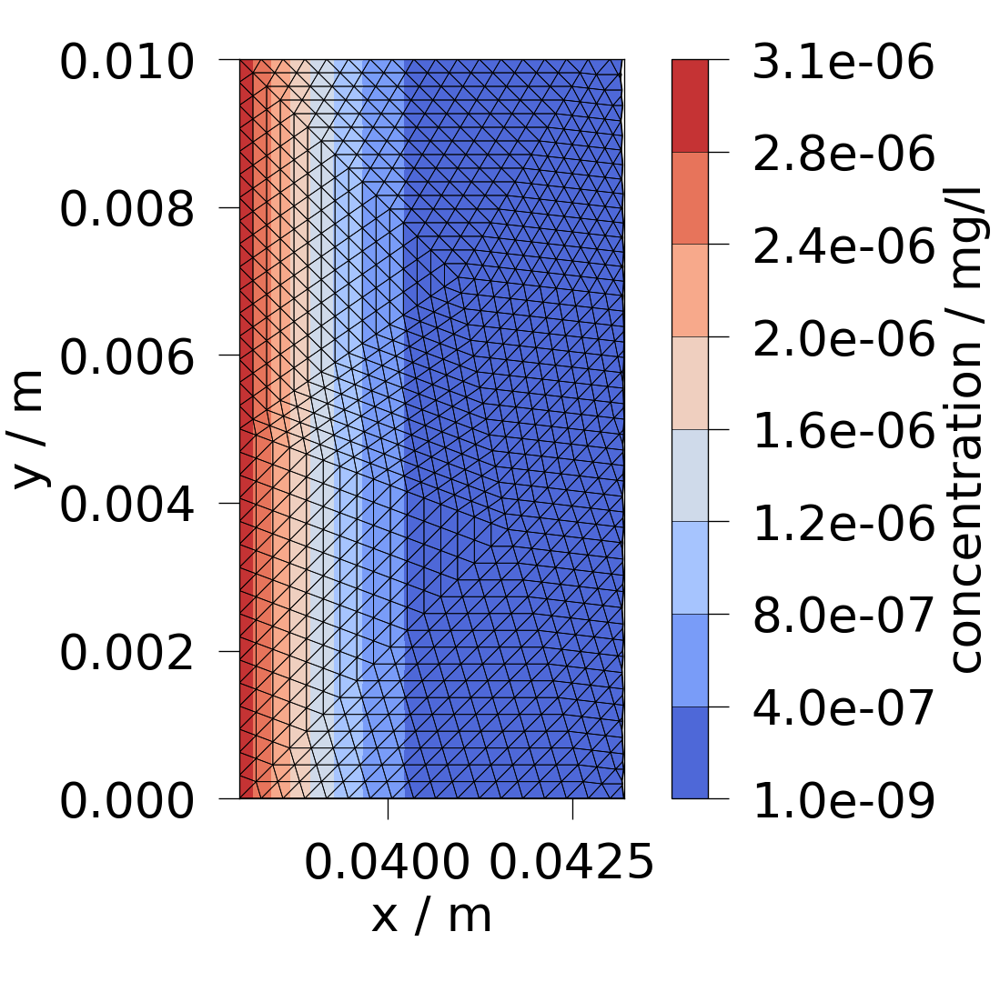 plot D feflowlib CT simulation