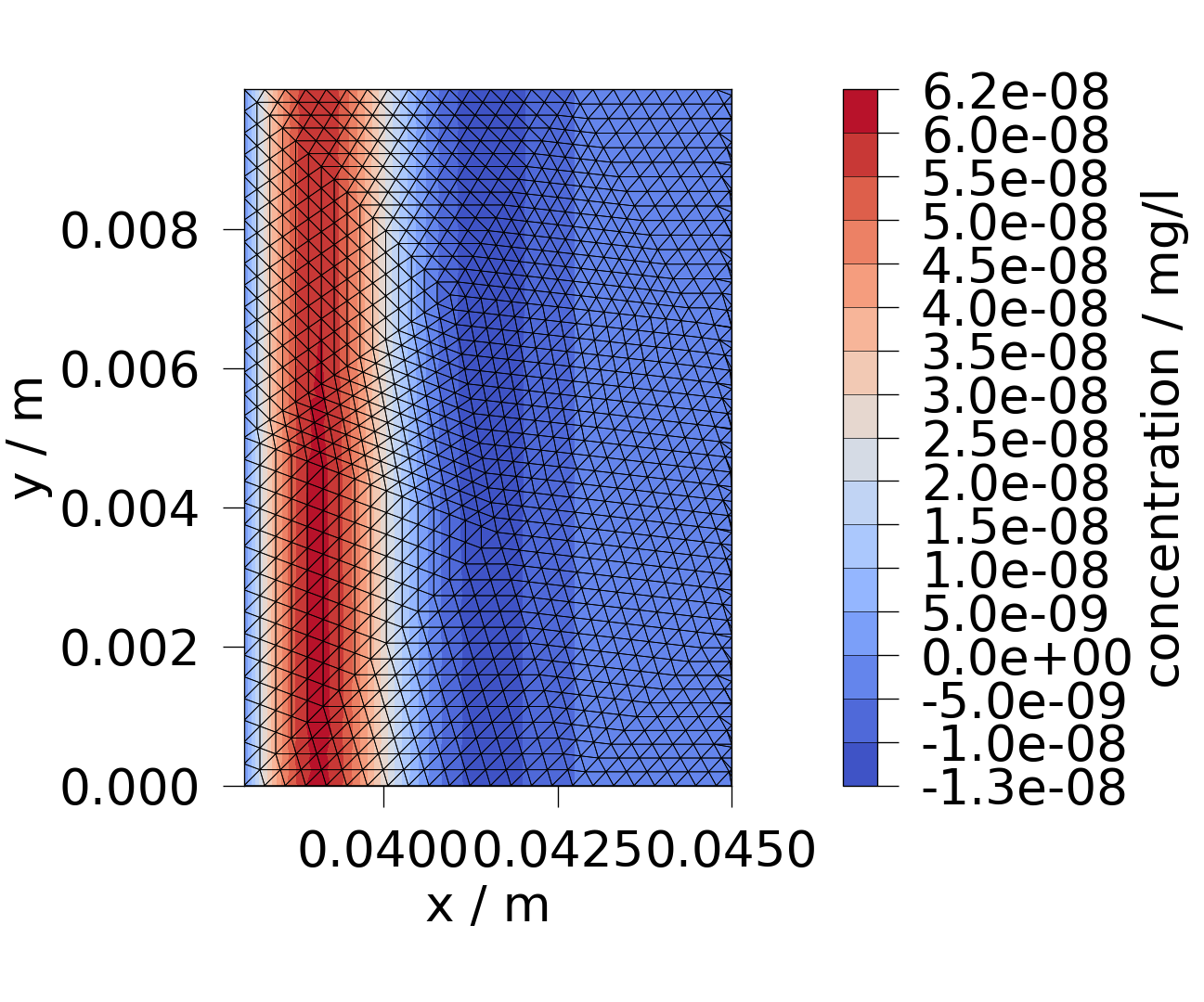 plot D feflowlib CT simulation