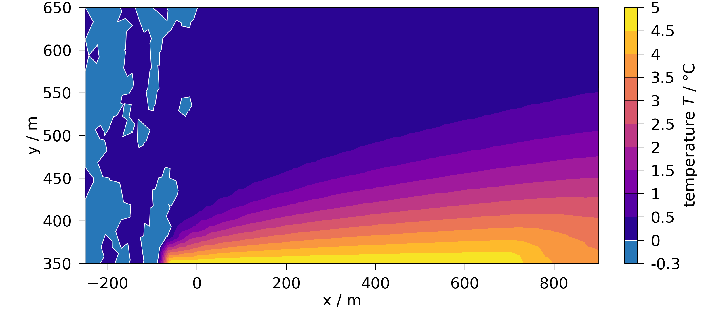 plot F feflowlib HT simulation