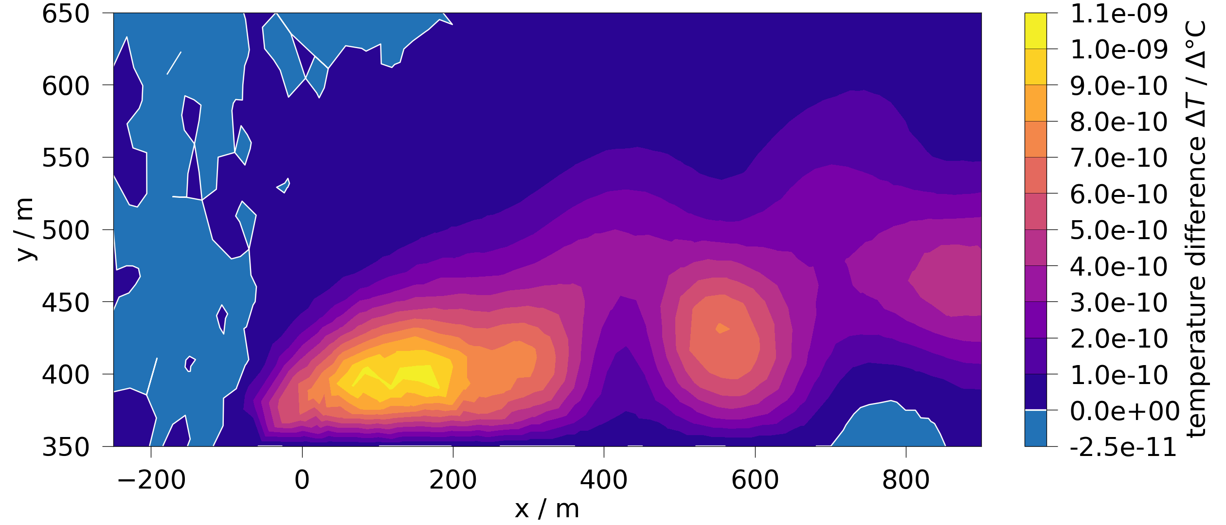 plot F feflowlib HT simulation