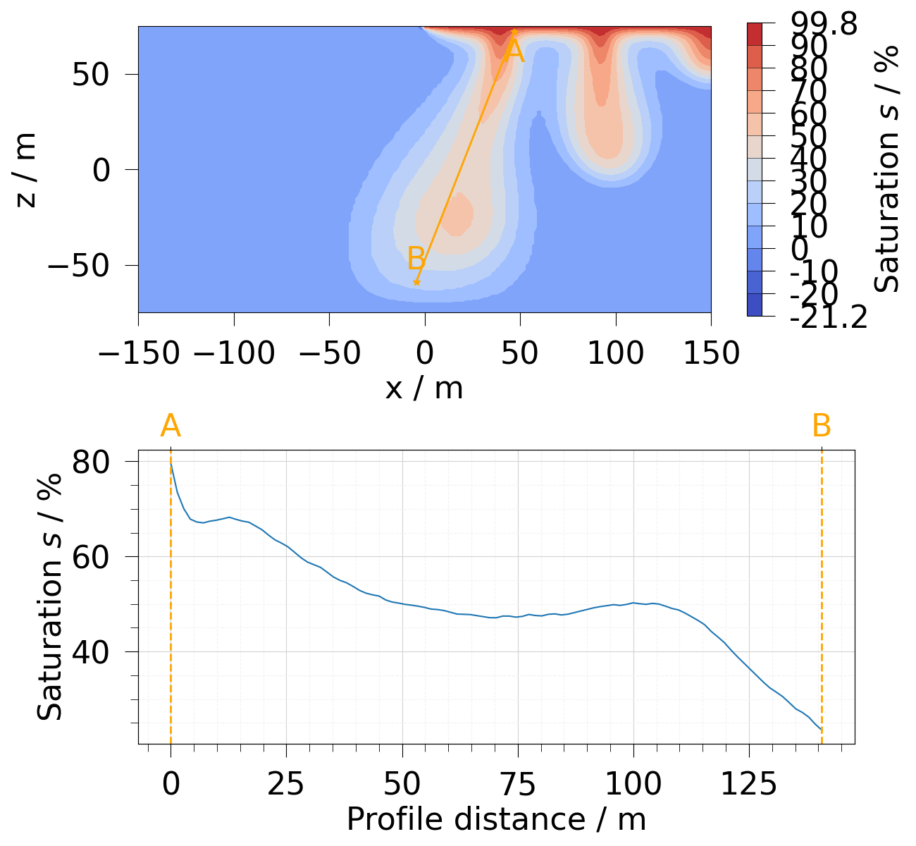 plot sample mesh line