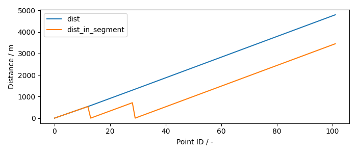 plot sample mesh line