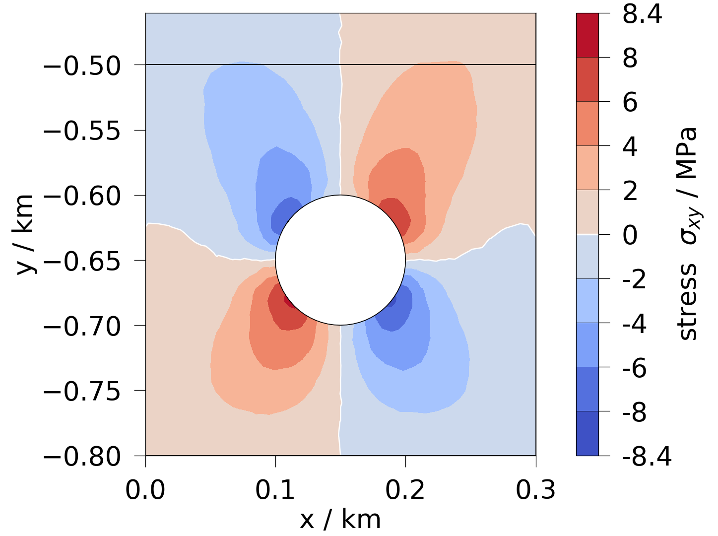 plot solid mechanics