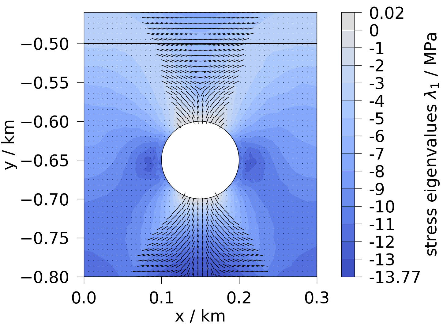 plot solid mechanics