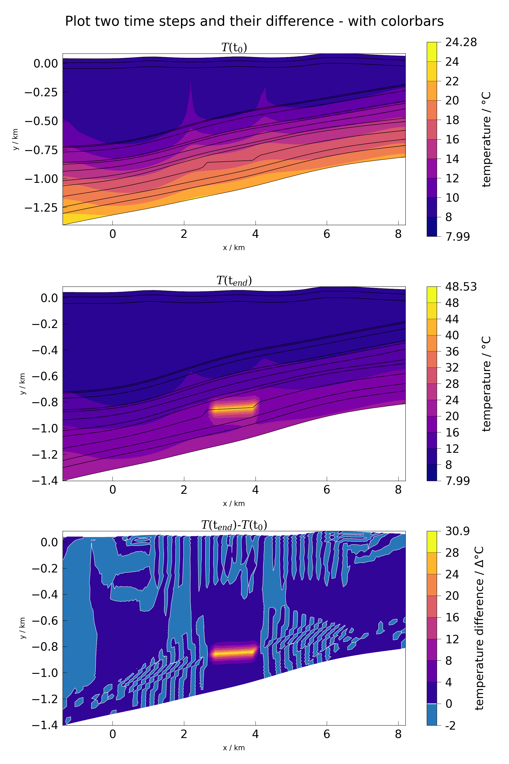 Plot two time steps and their difference - with colorbars, $T(\mathrm{t}_{0})$, $T(\mathrm{t}_{end})$, $T(\mathrm{t}_{end})$-$T(\mathrm{t}_{0})$